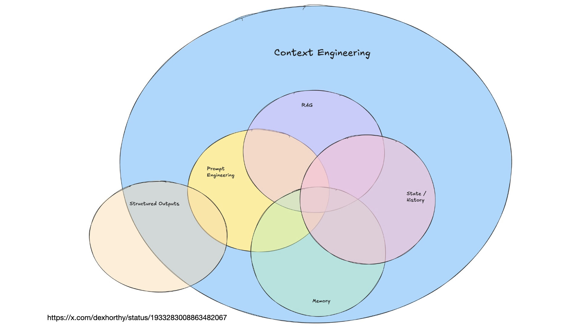 Context engineering diagram